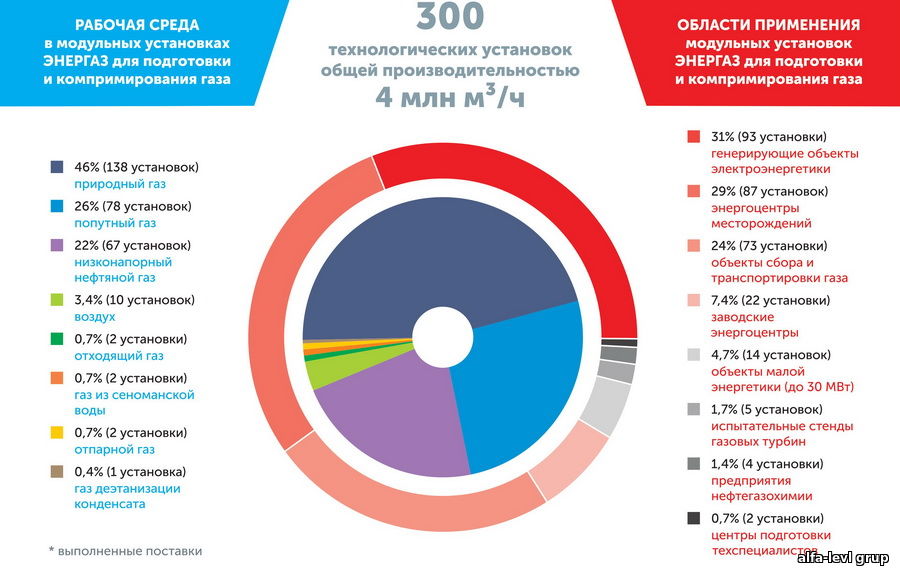 300 поставленных технологических установок